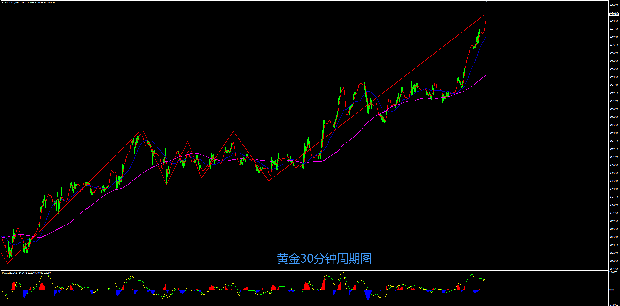 缠禅说缠：黄金又创历史新高，短线回撤顺势继续多！