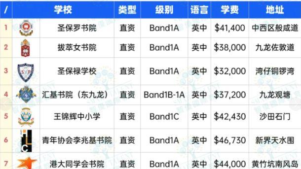 香港A-Level直资学校怎么样？都有哪些A-Level学校？