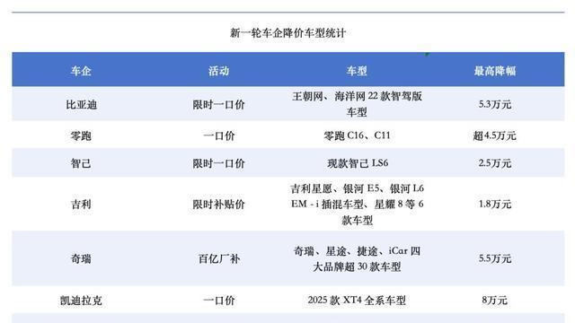 不到5万提新车，价格战持续升温，车市格局或将迎来新变化