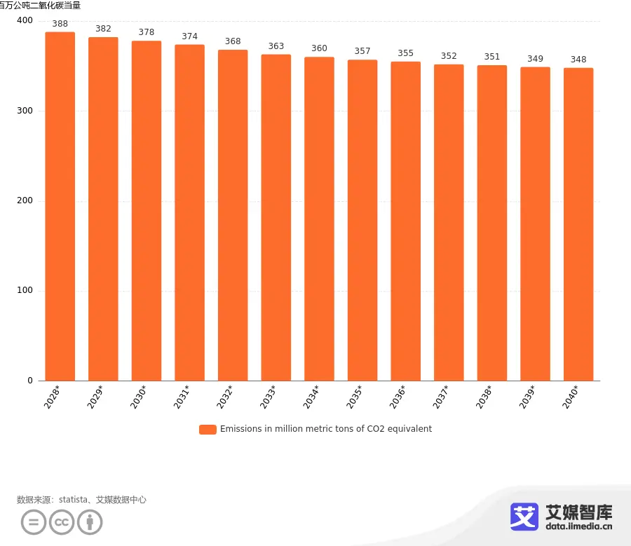 2028-2040年英国温室气体排放量预测数据分析