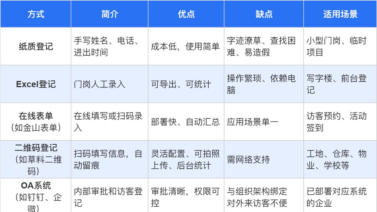 纸笔、表单、二维码、门禁……哪种来访登记方式最适合你？