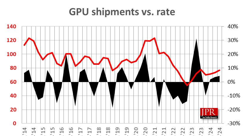 2024Q4全球PC GPU出货量环比增长6.2%