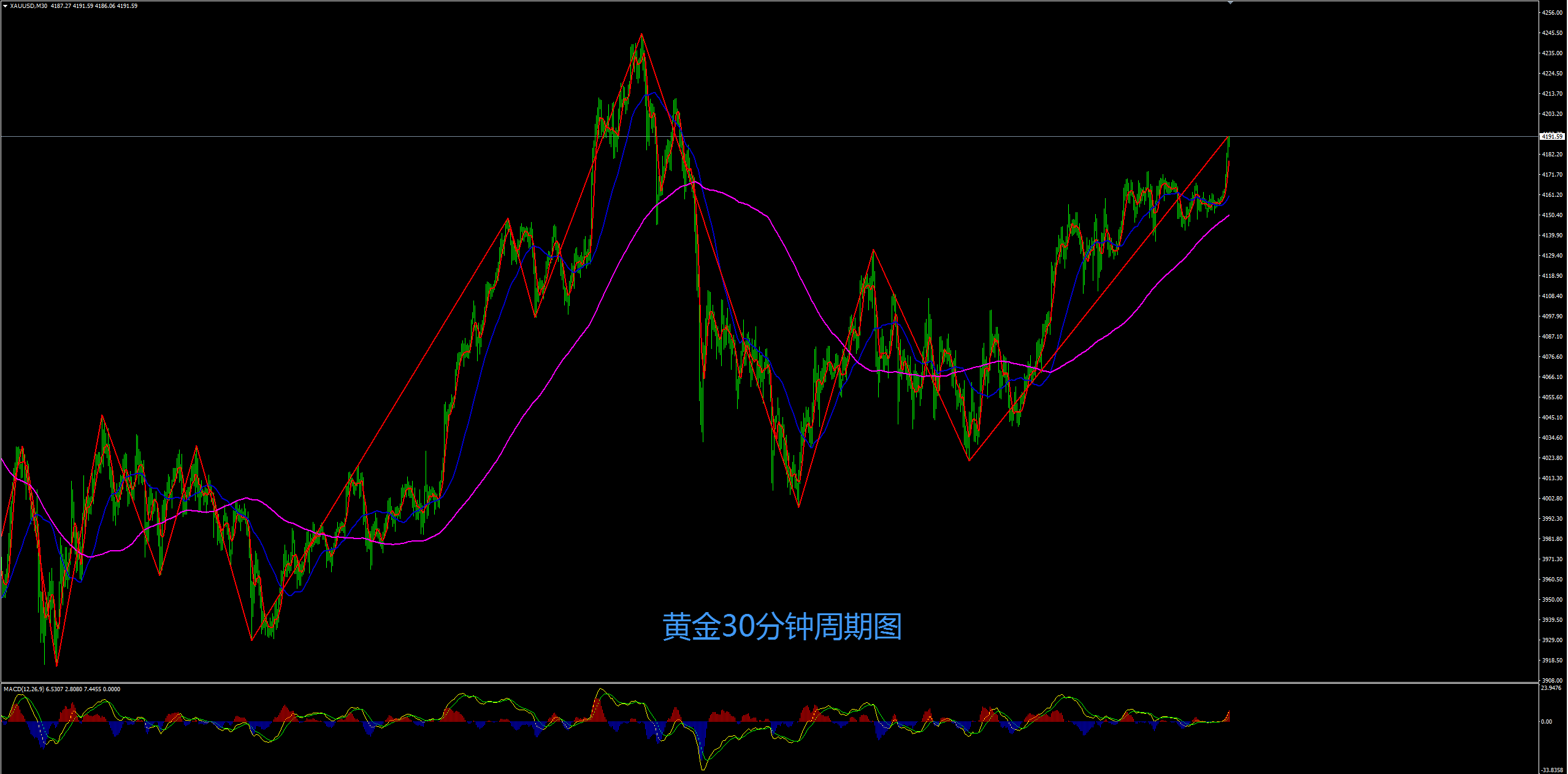 缠禅说缠：黄金短线多头依然强势，短线回撤顺势继续多！