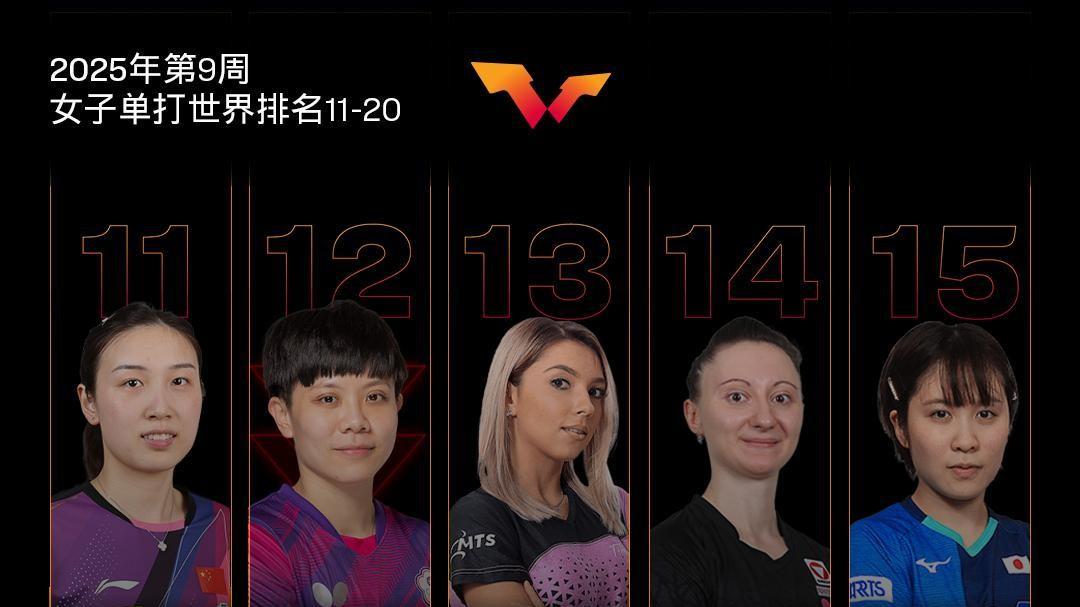 林诗栋、孙颖莎继续第一，新一期世界排名出炉