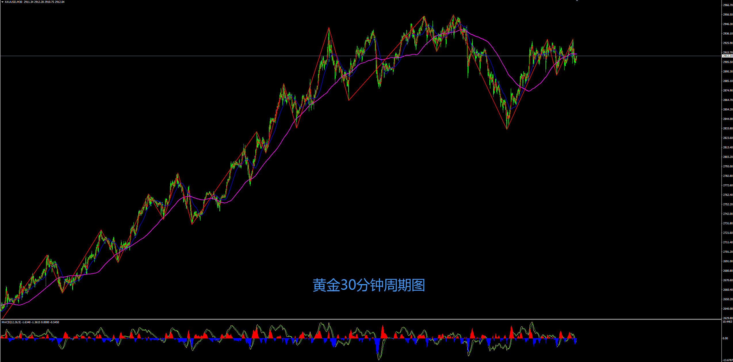 缠禅说缠：黄金周五非农后2923空如期下跌，黄金仍是震荡！