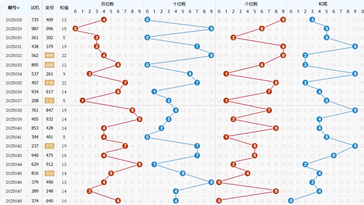福彩3D第2025049期-综合分析