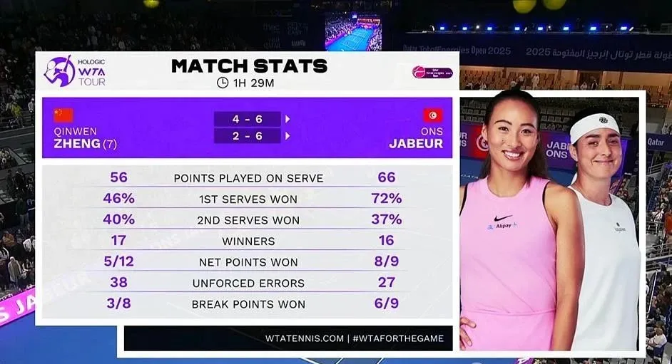 郑钦文澳网0-2不敌贾巴尔，又败了！为什么她一个WTA1000的冠军也没有？