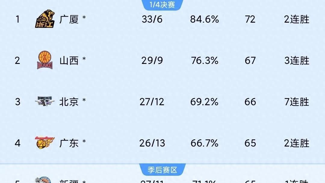 上海14连胜被终结，新疆大胜，CBA最新排名出炉：六队无缘季后赛
