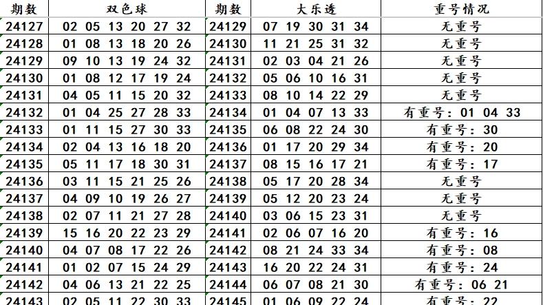 亚瑟说彩【超级大乐透第2025005期】走势图分析