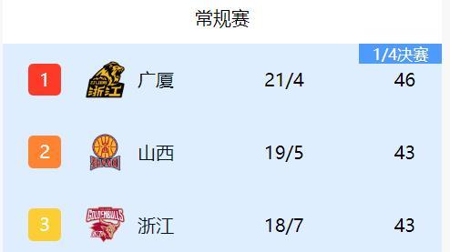 格局大变！随着广厦39分大胜、北京主场连胜，CBA积分榜排名如下