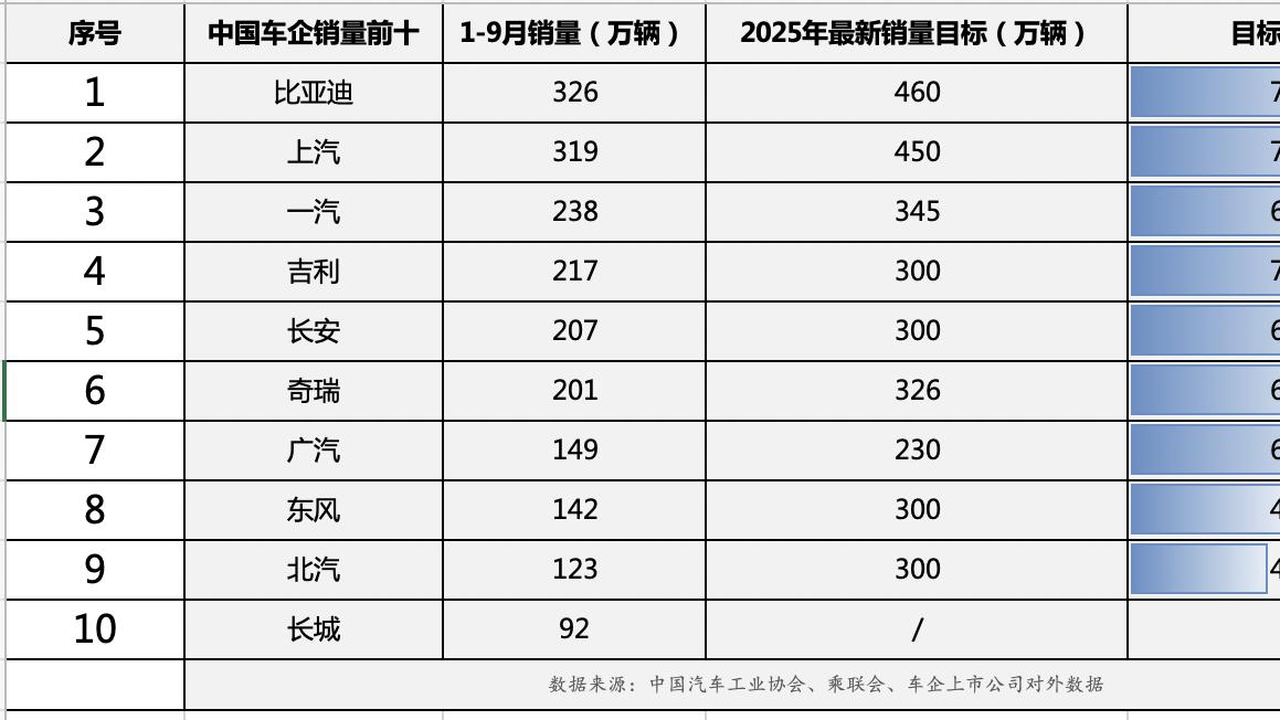 金九银十比亚迪领跑！销量目标完成率亮眼！