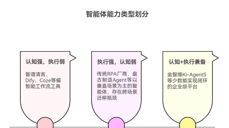 2025智能体平台盘点：RPA+AI谁能兼顾聪明与可靠？