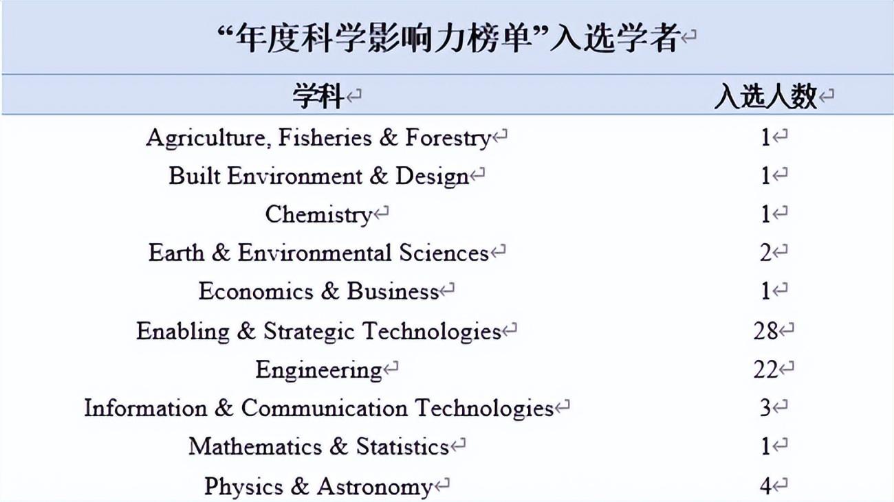 西理工75名学者入选全球前2%顶尖科学家榜单
