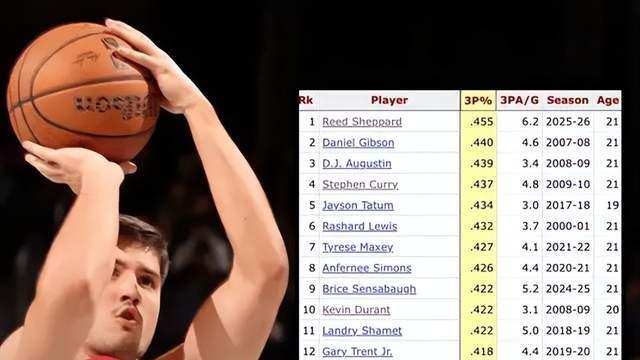 力压杜库！21岁火箭新核！下一位超级射手？火箭押对了？