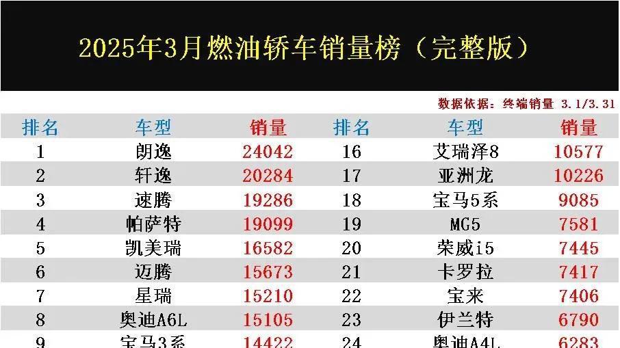 国产车惨败！3月燃油轿车销量完整版，合资车前十占九，逸动第11