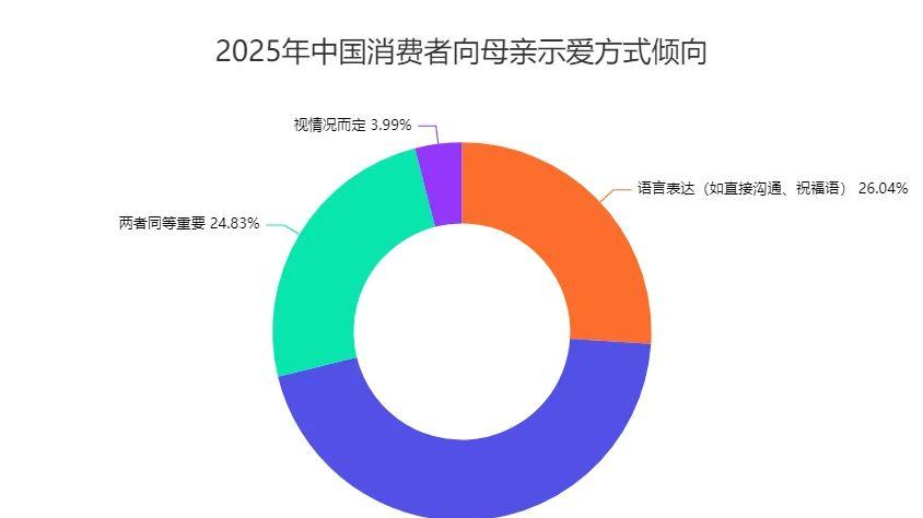 母亲节礼物消费行为数据分析