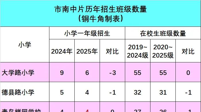 重磅！市南中片各小学一年级招生人数再度下降，已平稳度过最高峰