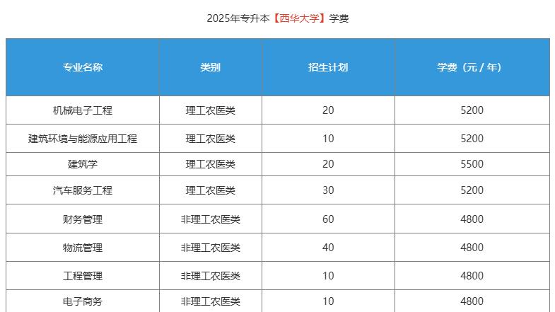 四川专升本 I 西华大学专升本学费2025