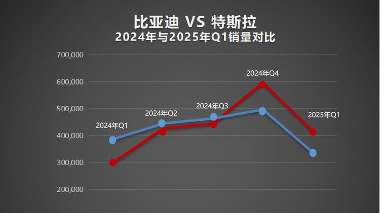 再次超越特斯拉 比亚迪成2025年一季度纯电全球销冠