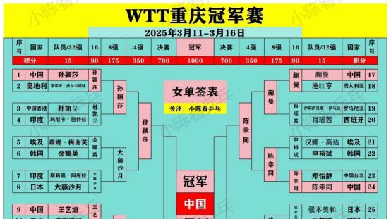 重庆冠军赛：国乒女队包揽冠亚季军！张本智和半决赛恐被国乒群殴