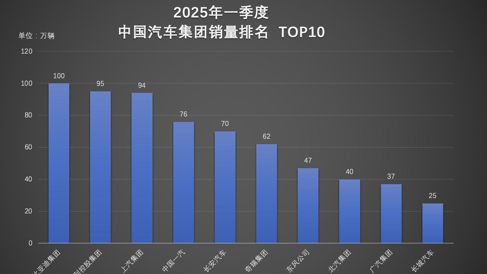 双冠王比亚迪，Q1季度汽车销量破百万台