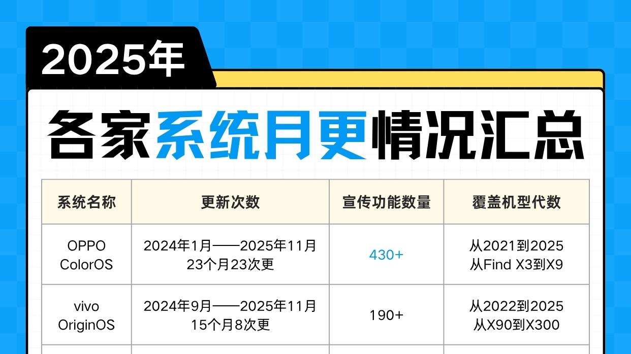 连续23个月全勤！机圈德芙ColorOS月更卷王