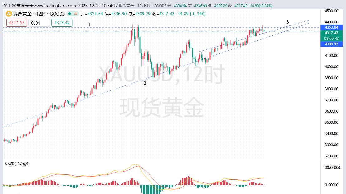 黄金多头能量锐减，注意黄金回撤走势出现。