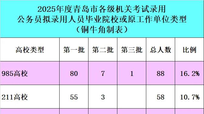 重磅！2025年度青岛市机关考试录用公务员拟录用人员毕业院校分布来啦！来源于197所高校！
