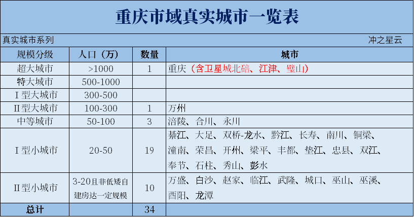 重庆，一座由34座城市组合成的都市