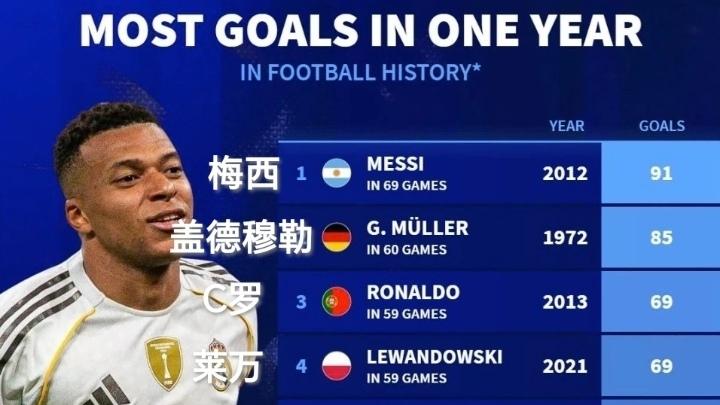 62球冲69球！姆巴佩最后4场7球，皇马神锋能破C罗 莱万纪录吗？