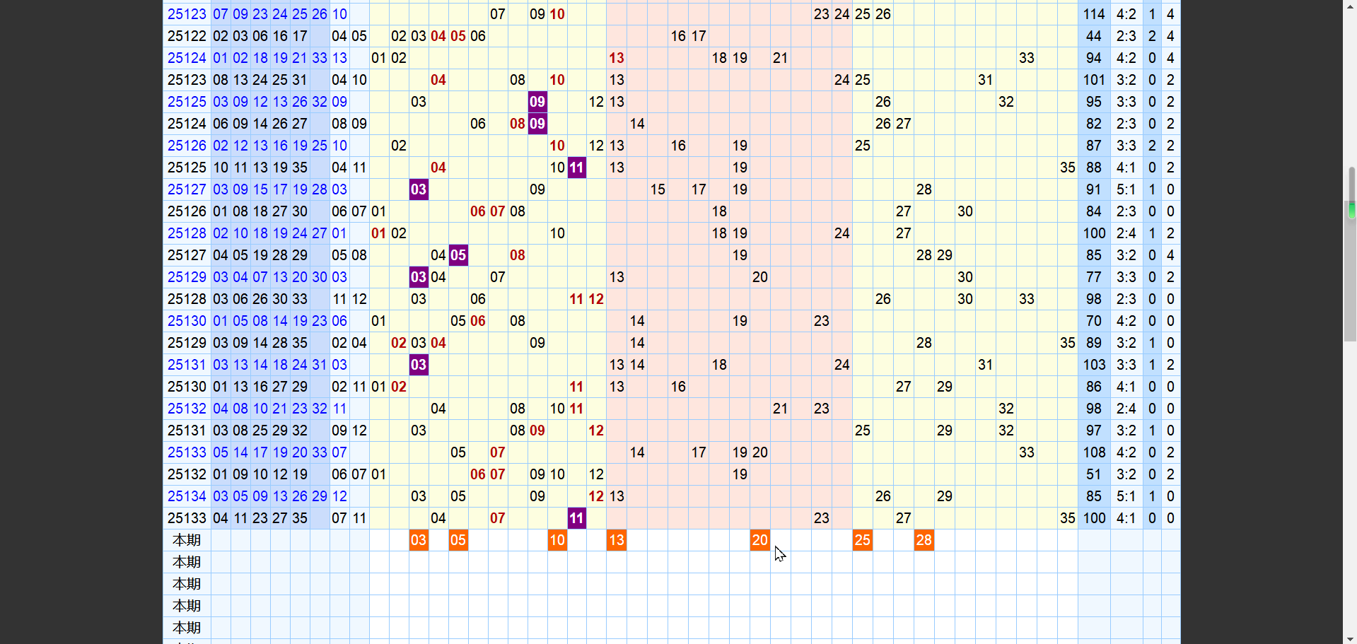 2025135期双色球，大底只有15码的我，上期5+1 本期蓝还是3码