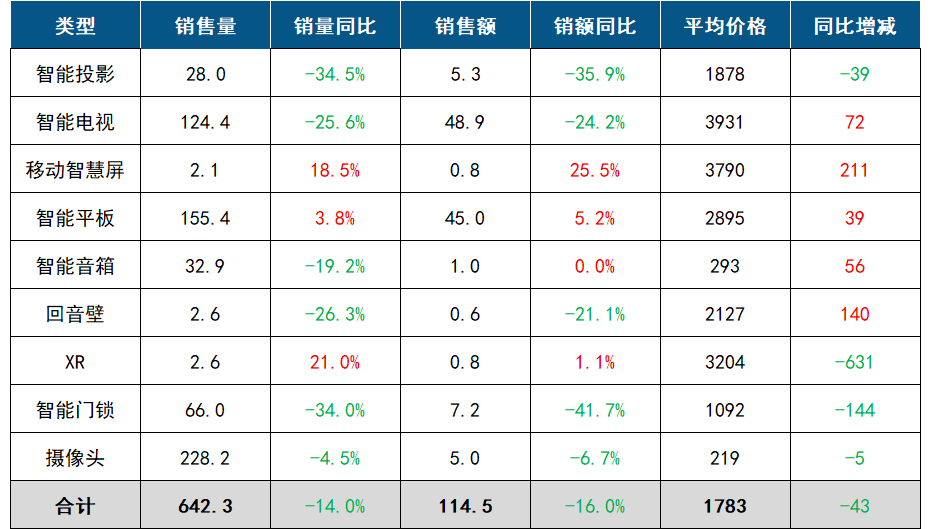 洛图10月报 | 2025年10月中国客厅智能设备线上零售市场数据总结报告