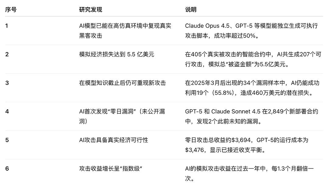 AI自主挖掘智能合约漏洞的元年专家级解读ART 2025年度重磅报告
