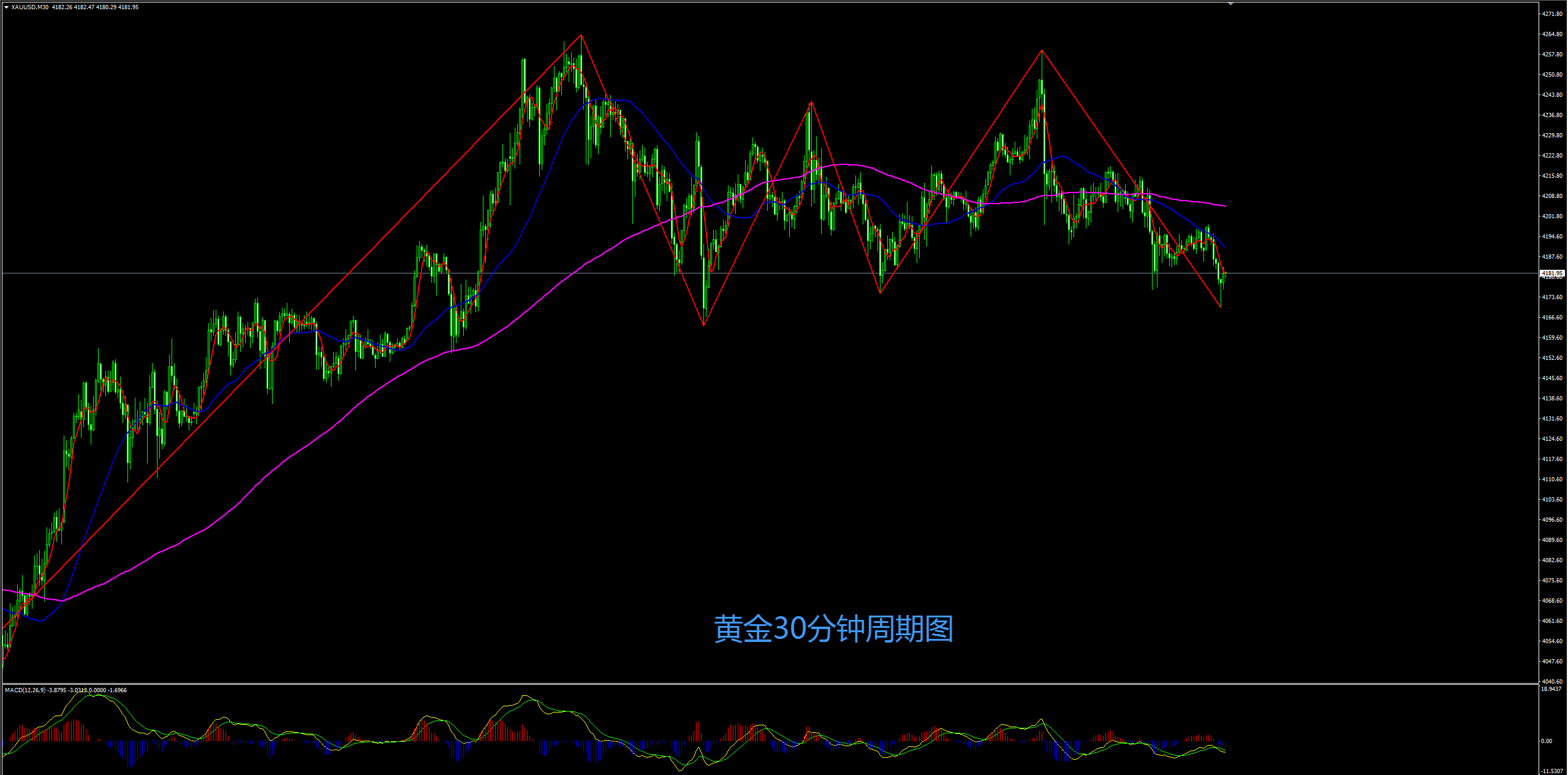 缠禅说缠：黄金弱势下行，短线有望延续下跌！