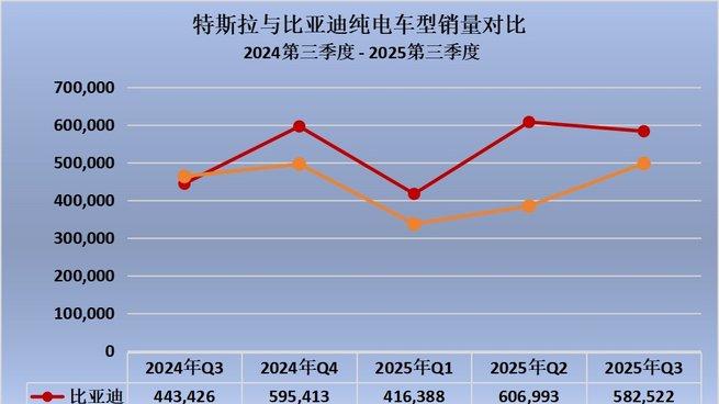 比亚迪连续四季度力压特斯拉，全球电动车格局加速重塑