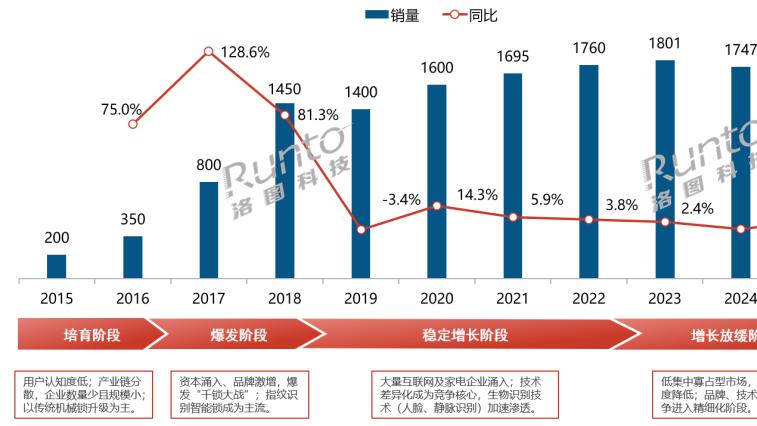 双11大促 | 中国智能门锁线上市场销量大跌26%，均价比2023年（无国补）骤降442元
