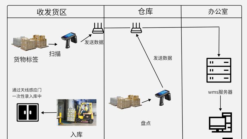 RFID库房进出入无感采集盘点