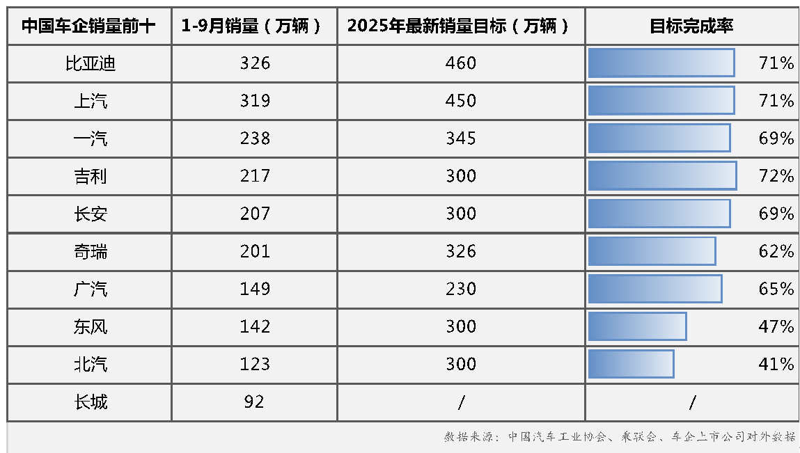 比亚迪、上汽、吉利领跑最新销量完成率 四季度车市进入关键冲刺期