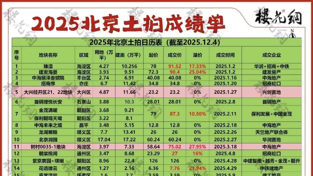 北京卖地，费尽心思