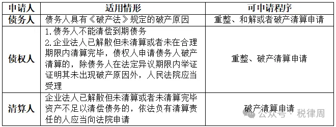 三类破产申请人适用的情形和程序有哪些区别？