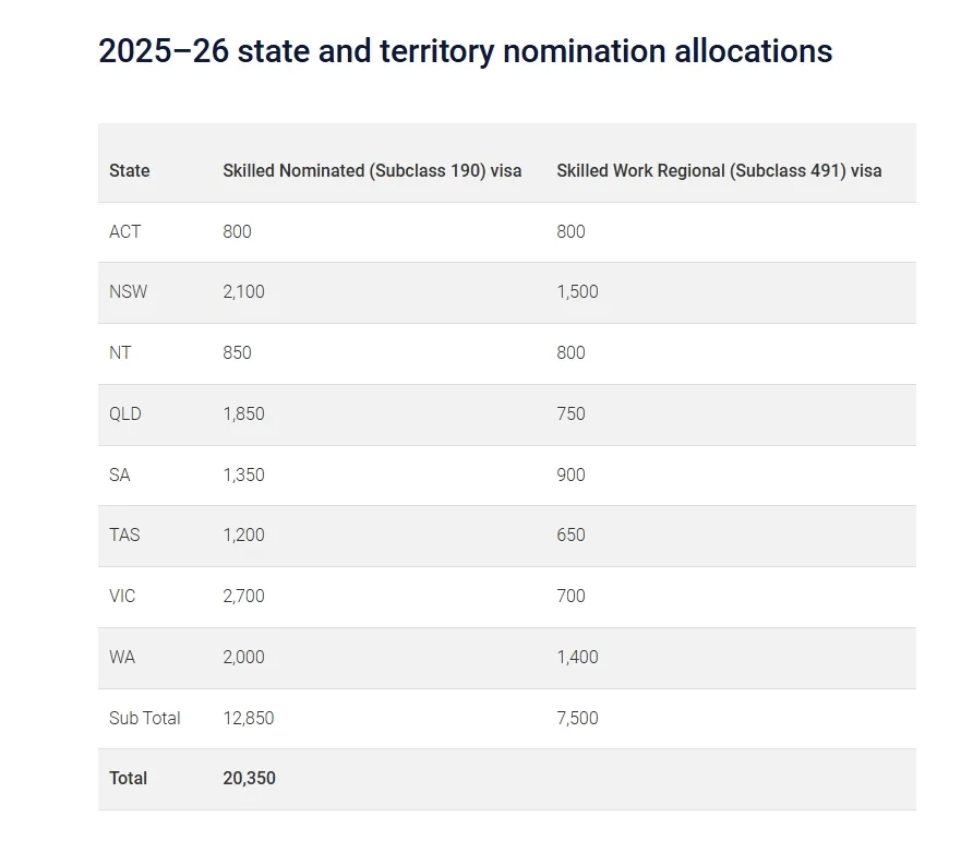 澳洲技术移民25–26财年州担保配额正式公布！多州配额骤减，仅一州大涨！