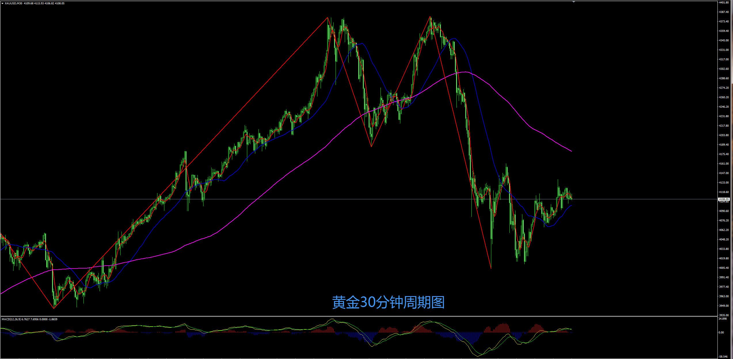 缠禅说缠：黄金偏空宽幅震荡，反弹遇阻可以继续先空！