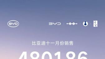 硬实力说话：比亚迪 11 月卖爆，技术撑起全球野心