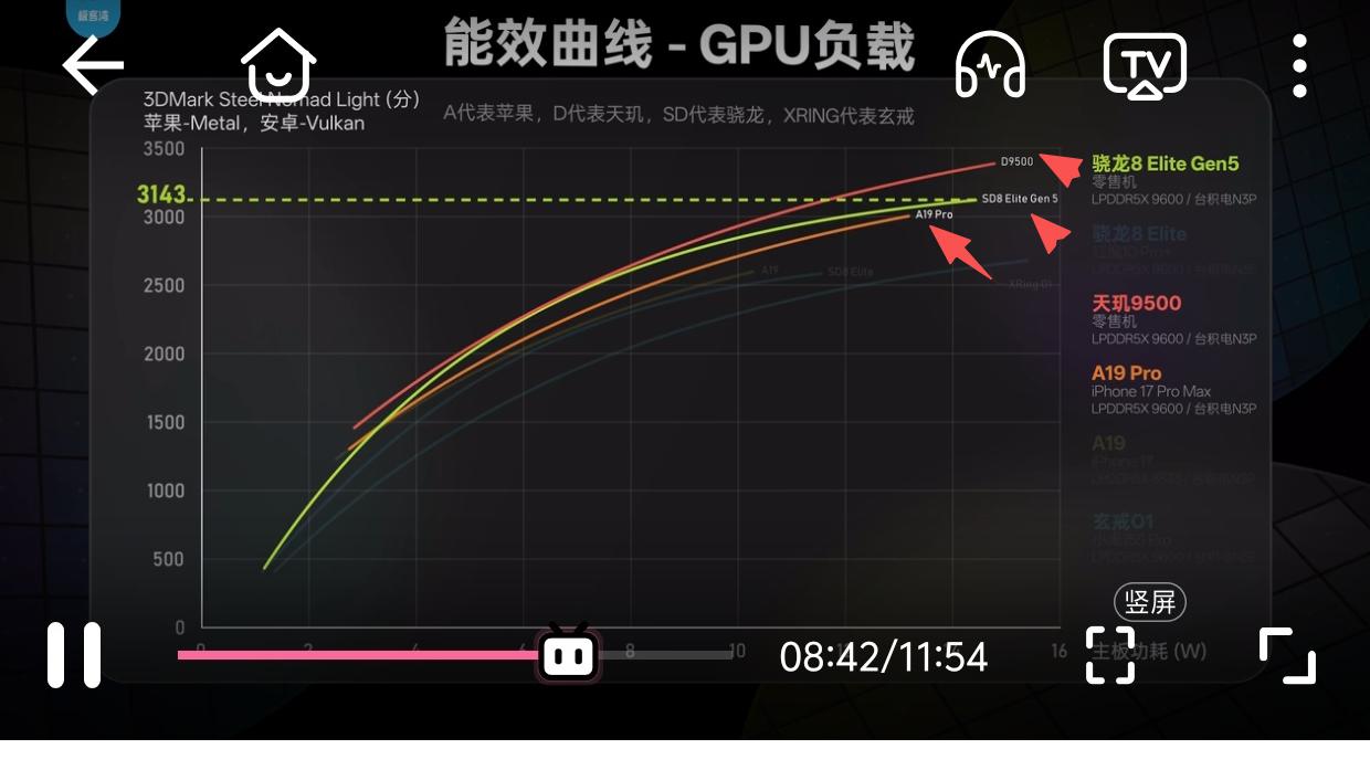 不止跑分！天玑9500用能效曲线证明谁是GPU之王
