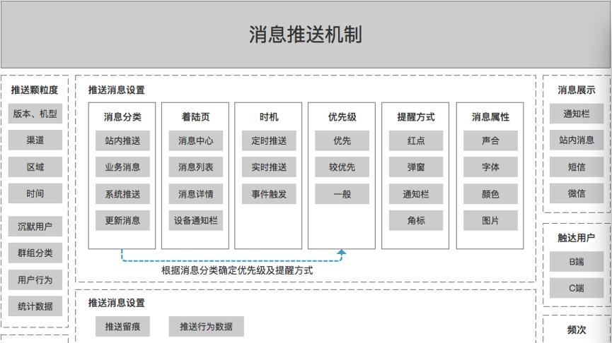 互联网产品设计——消息推送机制
