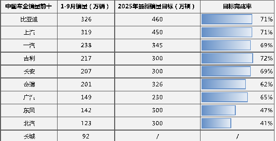 金九银十冲刺期：中国车企最新销量与目标完成率同步披露