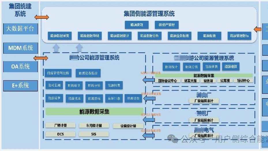 集团型工业能源管理：如何从报表“泥沼”驶向驾驶舱坦途