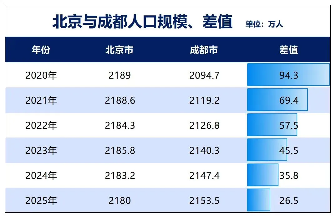 最新排名出炉！第五座2000万人口城市，要来了