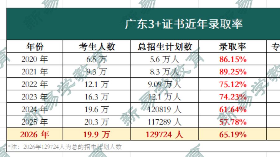 26年广东3+证书高考录取收官！65%录取率下近7万人落榜！明年升学将更难？