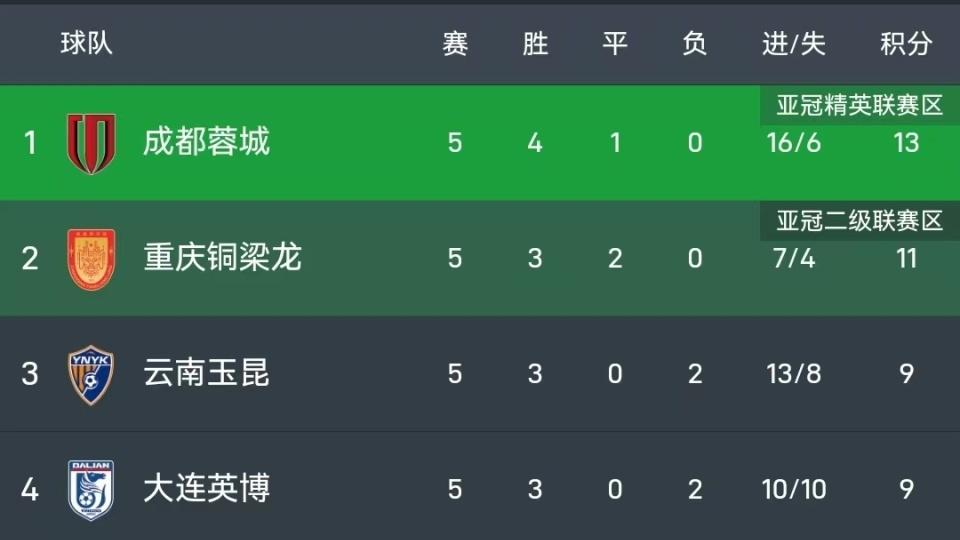 中超进球大战！云南4-3深圳，徐新破门 卡尔采夫、奥斯卡各2球